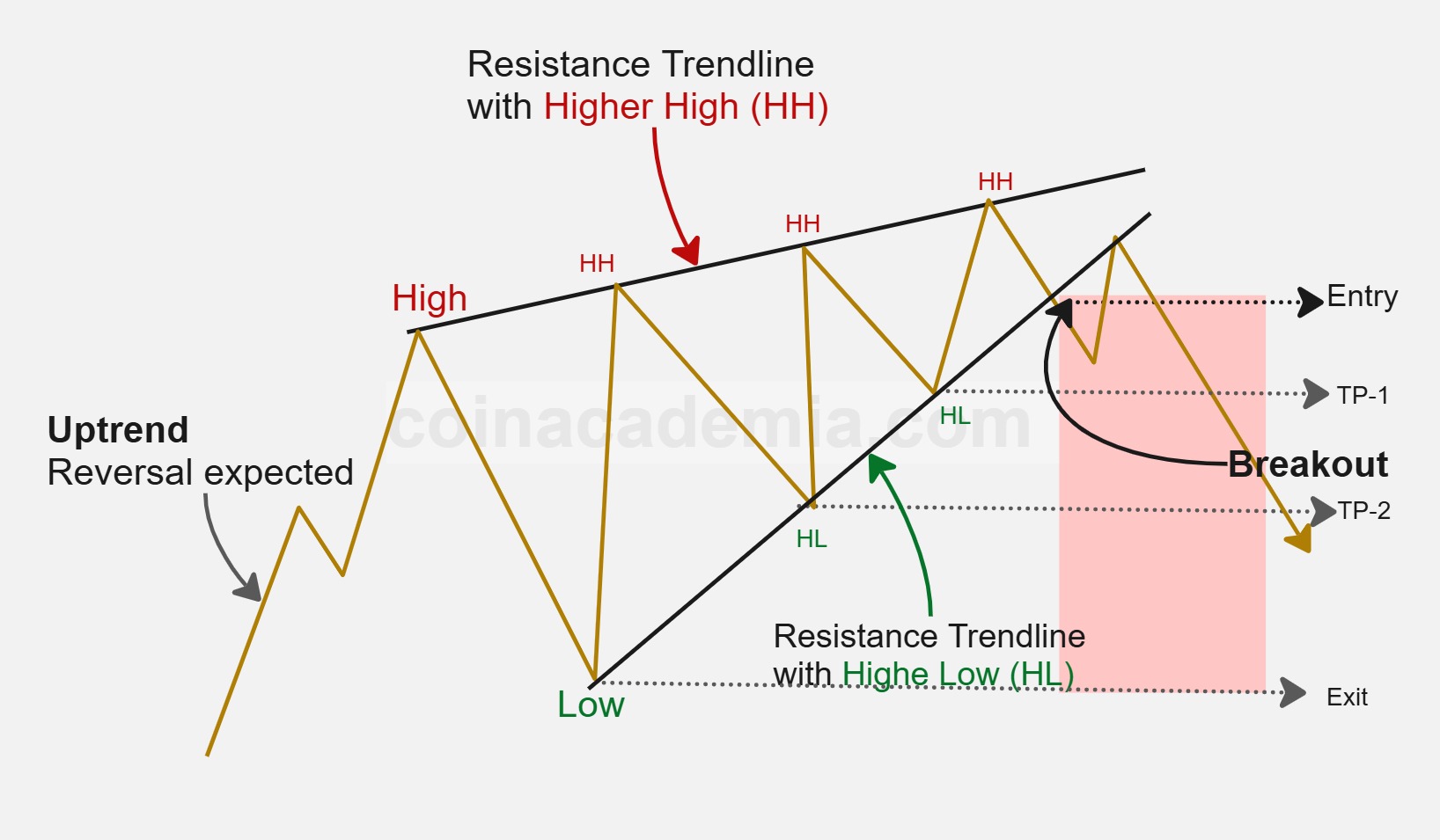 Chart Patterns
